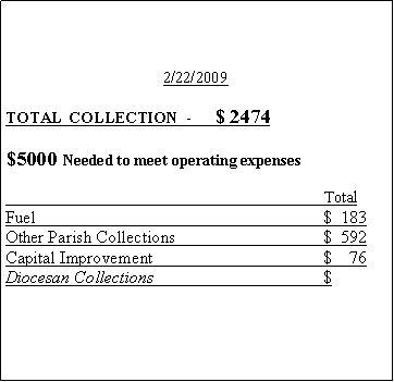 Text Box: 2/22/2009TOTAL 	COLLECTION  -      $ 2474$5000 Needed to meet operating expenses										         TotalFuel										 $  183Other Parish Collections					 $  592Capital Improvement						 $    76Diocesan Collections						 $    